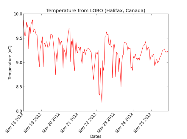 Plot temperature from Satlantic’s LOBO server | Ocean Python