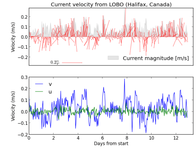 1D quiver plot – Surface currents – LOBO | Ocean Python