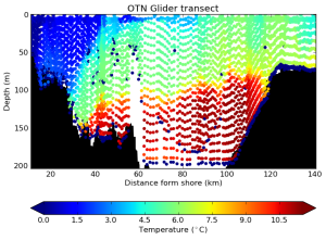 Ocean Python | Python tools for oceanography and marine sciences